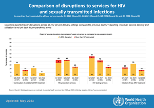 comparison-of-disruptions-to-services-for-hiv-and-stis Comparison of disruptions to services for HIV  and sexually transmitted infections
