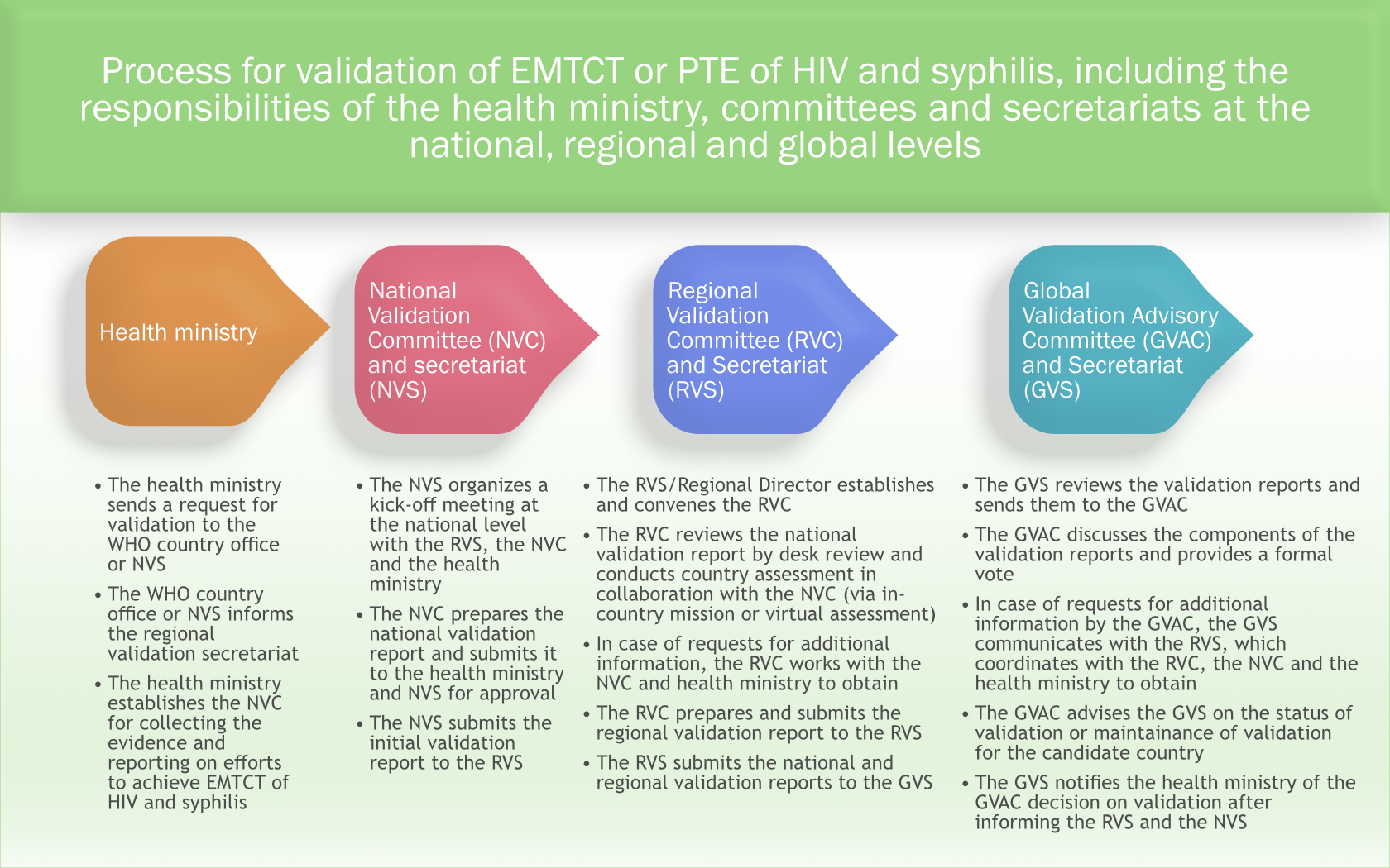 process-validation-responsabilities Process for validation of EMTCT or PTE of HIV and syphilis, including the responsibilities of the health ministry, committees and secretariats at the national, regional and global levels